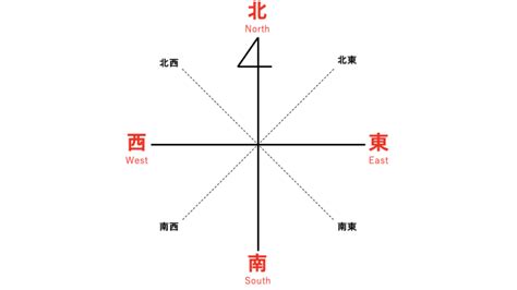 南東西北|東西南北の英語の覚え方｜東西南北マークもわかる方 